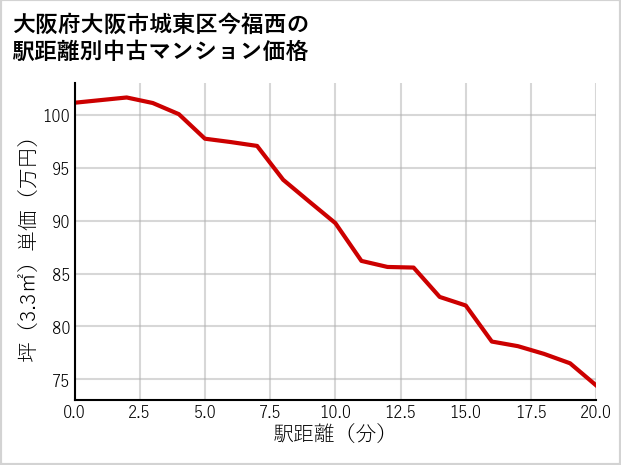 大阪府大阪市城東区今福西の徒歩距離別の中古マンション坪単価