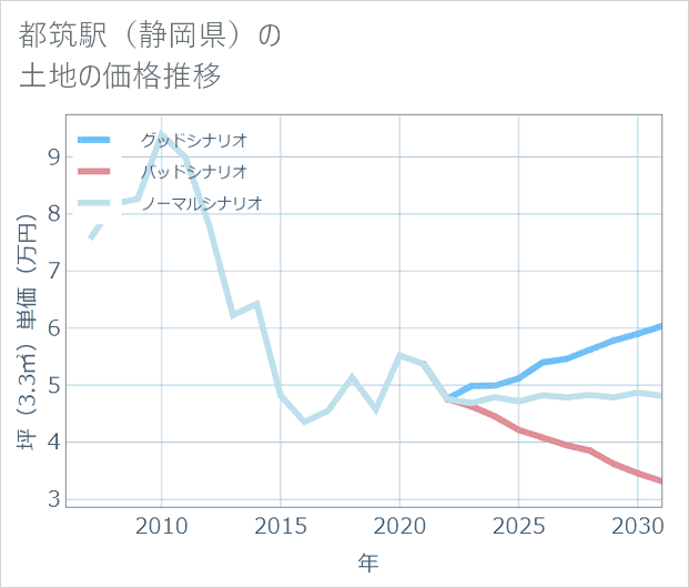 都筑駅(静岡県)の土地価格推移