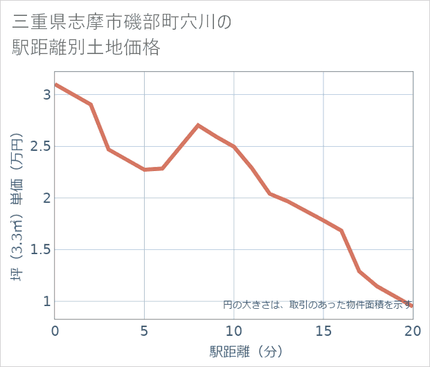 三重県志摩市磯部町穴川の徒歩距離別の土地坪単価