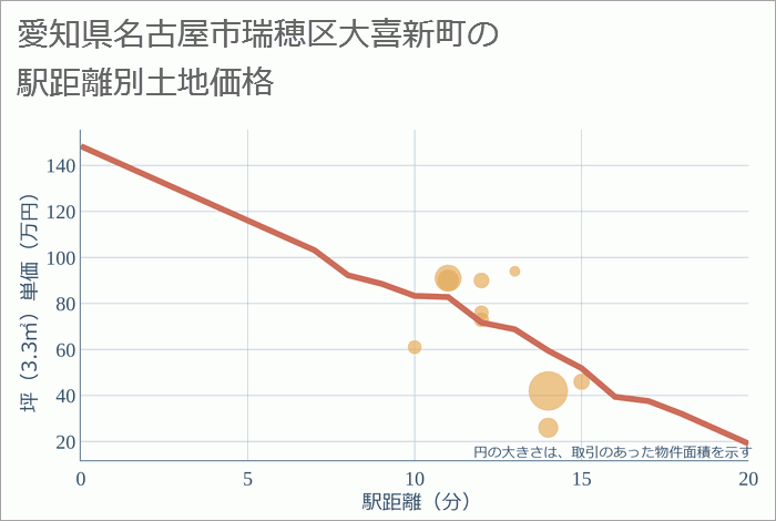 愛知県名古屋市瑞穂区大喜新町の徒歩距離別の土地坪単価