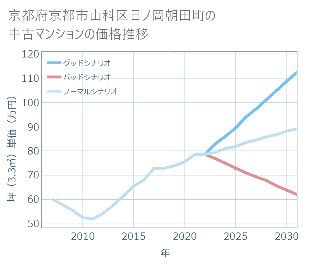京都府京都市山科区日ノ岡朝田町の中古マンション価格推移