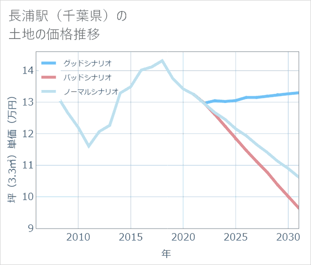 長浦駅(千葉県)の土地価格推移