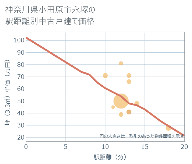 神奈川県小田原市永塚の徒歩距離別の中古戸建て坪単価