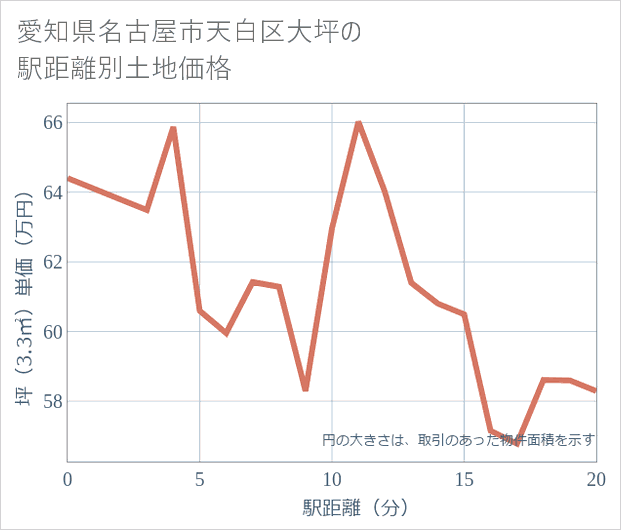 愛知県名古屋市天白区大坪の徒歩距離別の土地坪単価