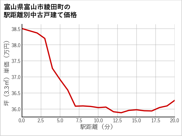 富山県富山市綾田町の徒歩距離別の中古戸建て坪単価