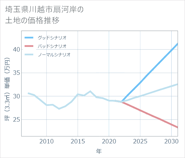 埼玉県川越市扇河岸の土地価格推移