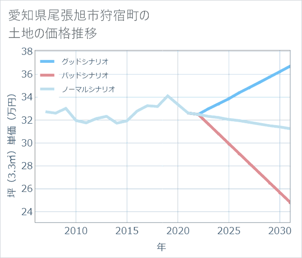 愛知県尾張旭市狩宿町の土地価格推移