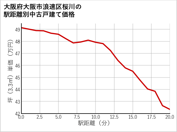 大阪府大阪市浪速区桜川の徒歩距離別の中古戸建て坪単価