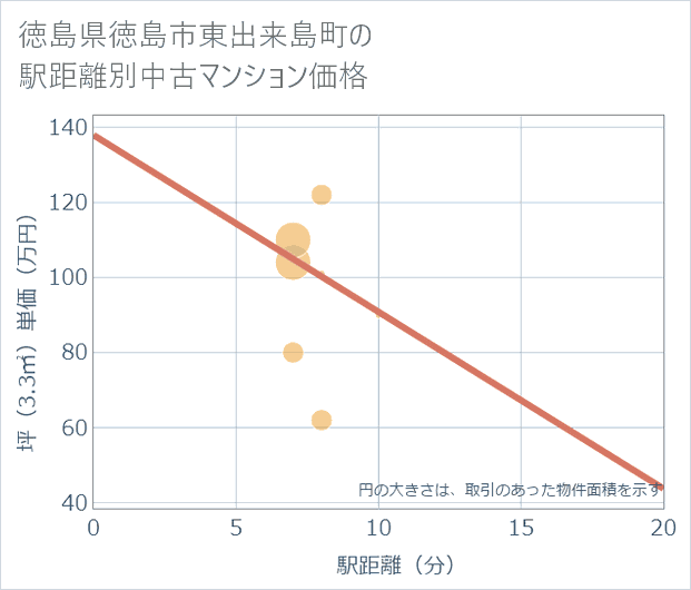 徳島県徳島市東出来島町の徒歩距離別の中古マンション坪単価