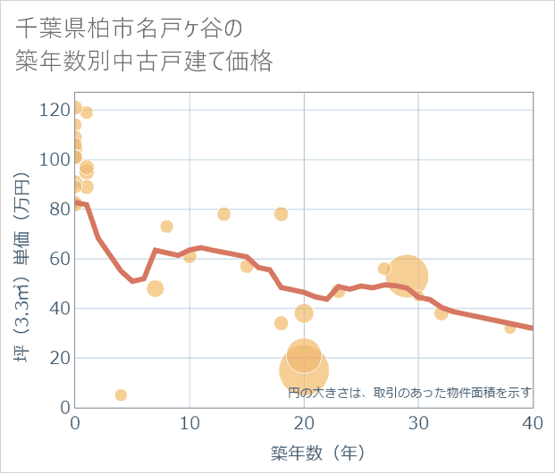 千葉県柏市名戸ケ谷の築年数別の中古戸建て坪単価