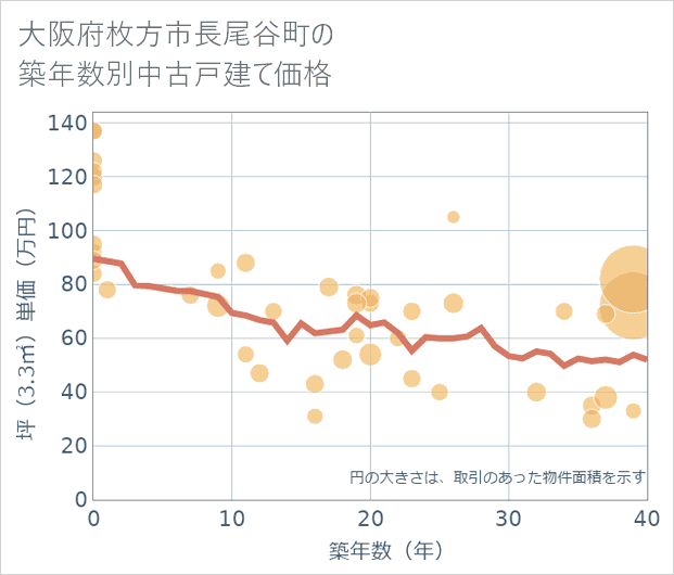 大阪府枚方市長尾谷町の築年数別の中古戸建て坪単価