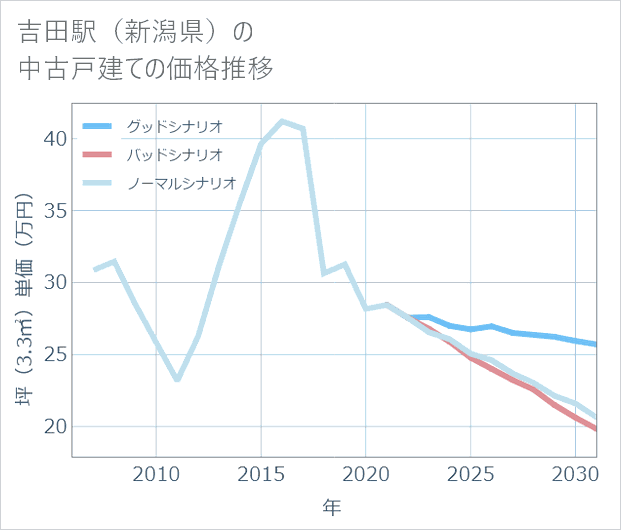 吉田駅（新潟県）の中古戸建て価格推移