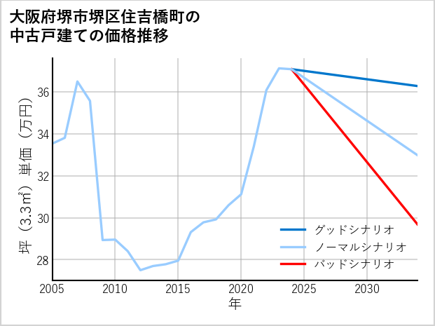 大阪府堺市堺区住吉橋町の中古戸建て価格推移