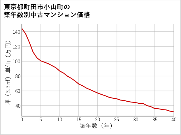 東京都町田市小山町の築年数別の中古マンション坪単価