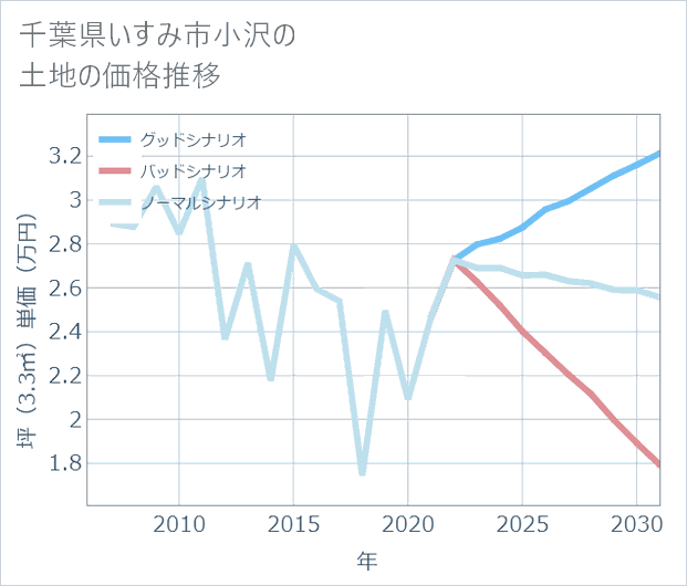 千葉県いすみ市小沢の土地価格推移