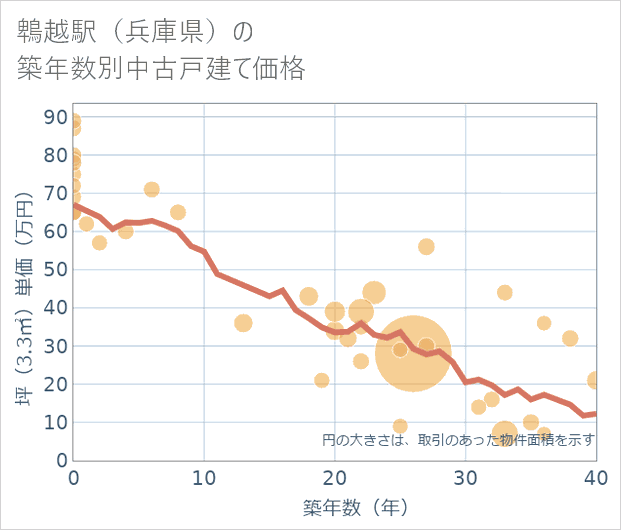 鵯越駅(兵庫県)の築年数別の中古戸建て坪単価