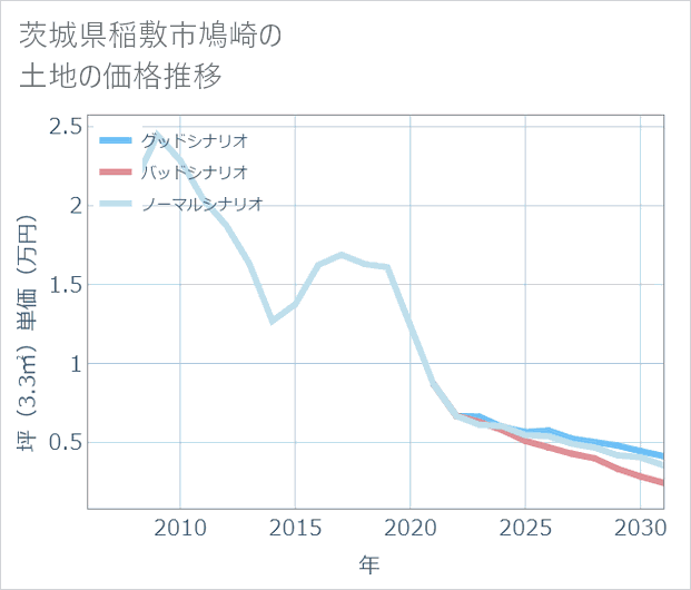 茨城県稲敷市鳩崎の土地価格推移