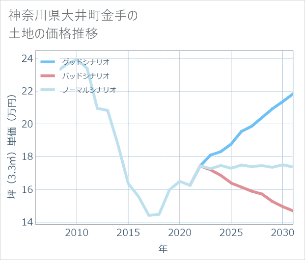 神奈川県大井町金手の土地価格推移