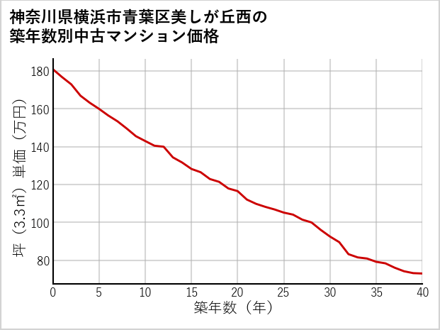 神奈川県横浜市青葉区美しが丘西の築年数別の中古マンション坪単価