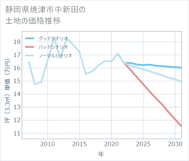 静岡県焼津市中新田の土地価格推移