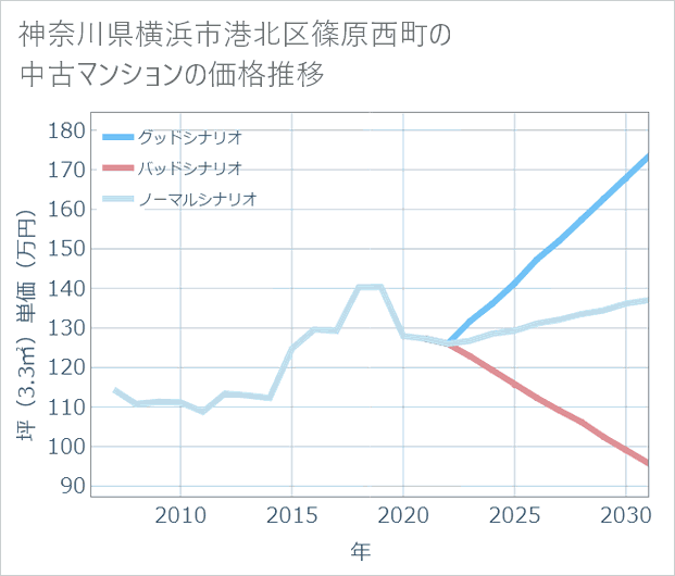 神奈川県横浜市港北区篠原西町の中古マンション価格推移