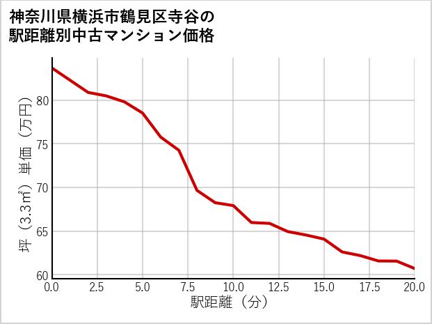 神奈川県横浜市鶴見区寺谷の徒歩距離別の中古マンション坪単価