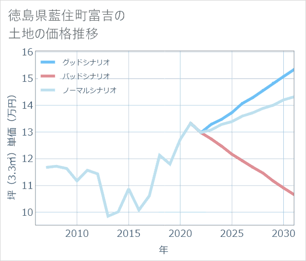 徳島県藍住町富吉の土地価格推移