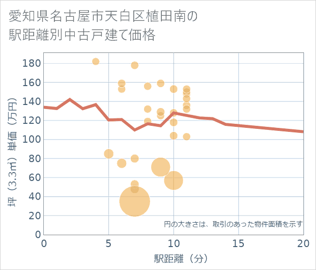 愛知県名古屋市天白区植田南の徒歩距離別の中古戸建て坪単価