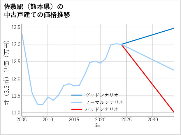 佐敷駅（熊本県）の中古戸建て価格推移