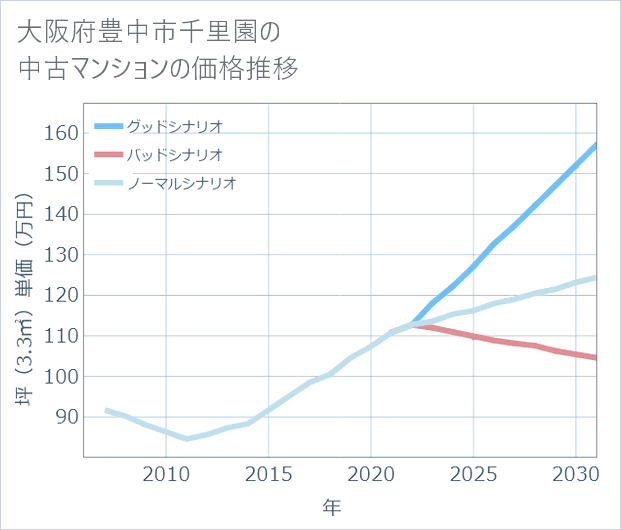 大阪府豊中市千里園の中古マンション価格推移