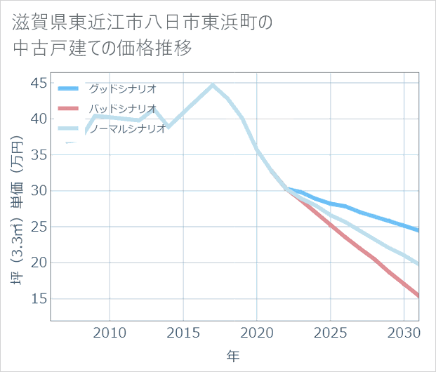 滋賀県東近江市八日市東浜町の中古戸建て価格推移