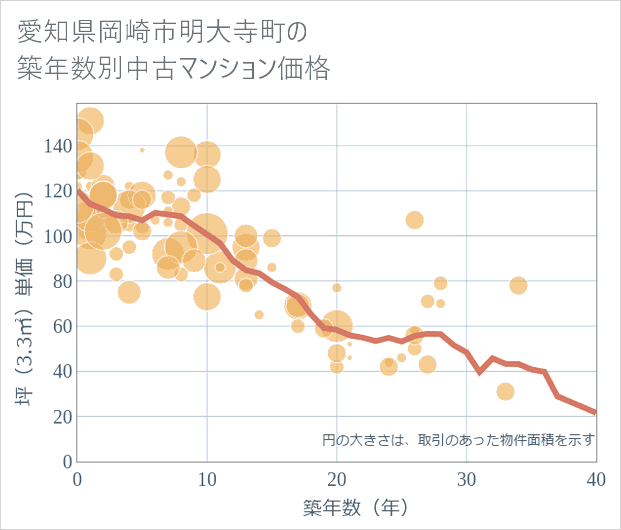 愛知県岡崎市明大寺町の築年数別の中古マンション坪単価