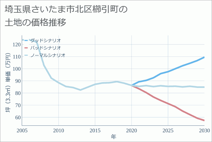 埼玉県さいたま市北区櫛引町の土地価格推移