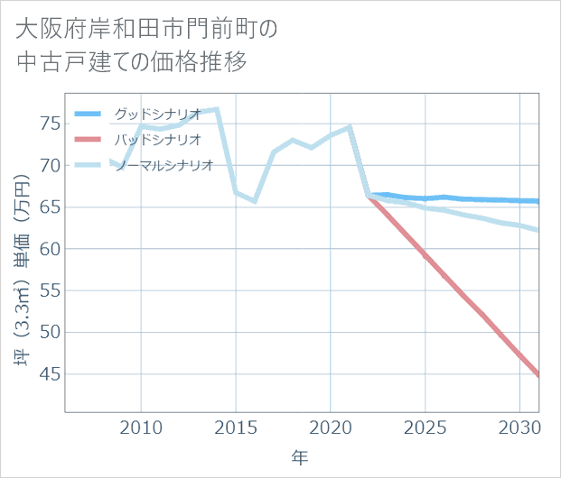 大阪府岸和田市門前町の中古戸建て価格推移
