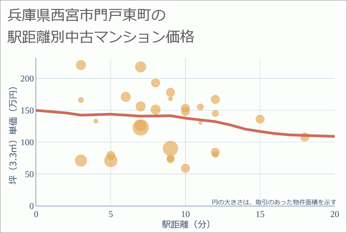 兵庫県西宮市門戸東町の徒歩距離別の中古マンション坪単価