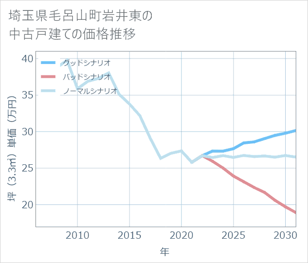 埼玉県毛呂山町岩井東の中古戸建て価格推移