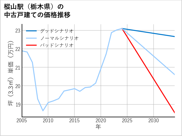 樅山駅（栃木県）の中古戸建て価格推移