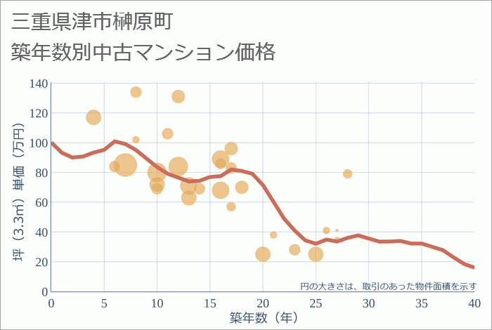 三重県津市榊原町の築年数別の中古マンション坪単価