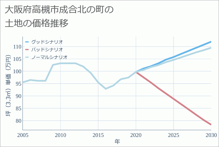 大阪府高槻市成合北の町の土地価格推移