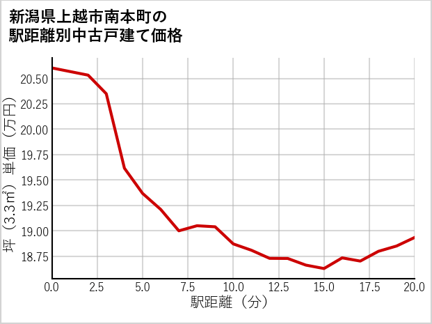 新潟県上越市南本町の徒歩距離別の中古戸建て坪単価
