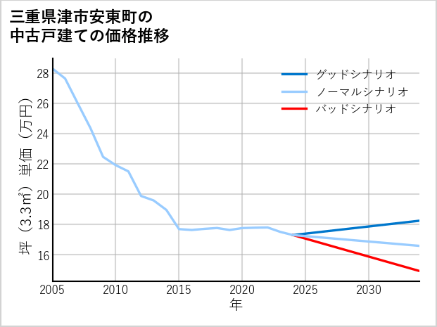 三重県津市安東町の中古戸建て価格推移