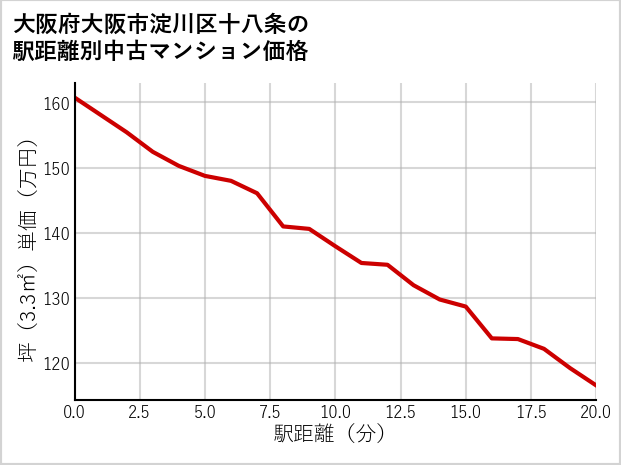 大阪府大阪市淀川区十八条の徒歩距離別の中古マンション坪単価