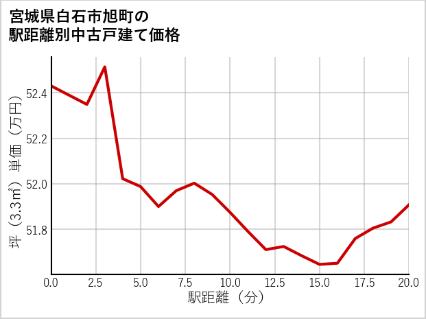 宮城県白石市旭町の徒歩距離別の中古戸建て坪単価