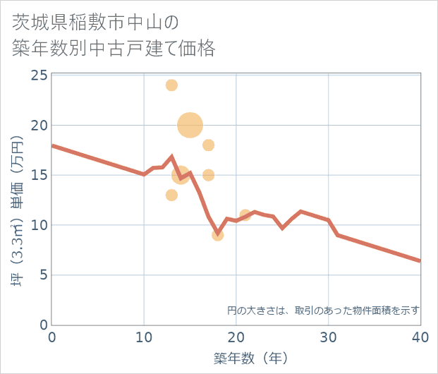 茨城県稲敷市中山の築年数別の中古戸建て坪単価