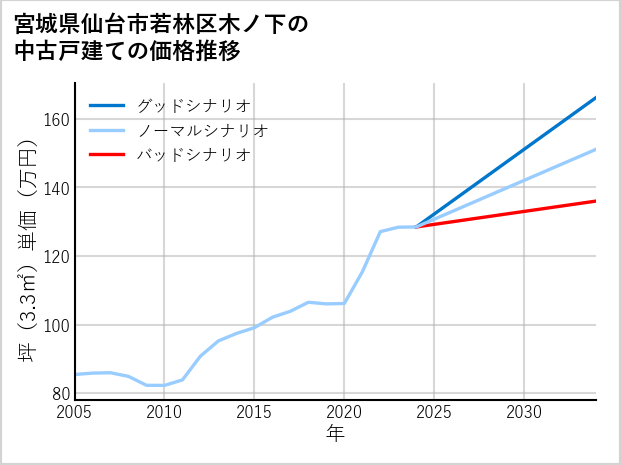 宮城県仙台市若林区木ノ下の中古戸建て価格推移
