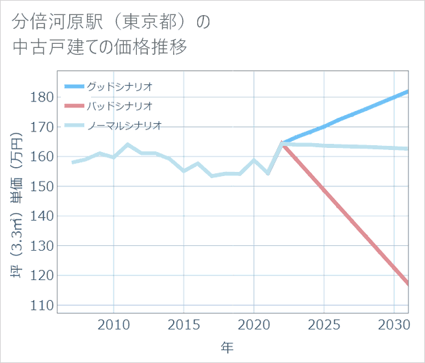 分倍河原駅(東京都)の中古戸建て価格推移
