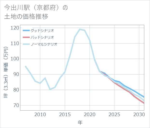 今出川駅(京都府)の土地価格推移