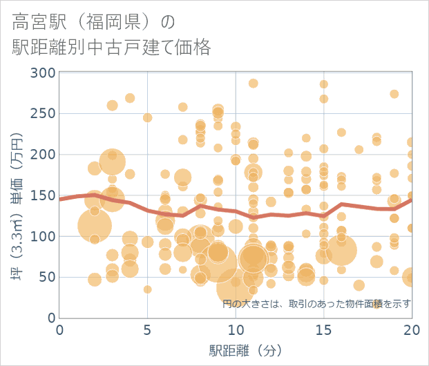 高宮駅(福岡県)の徒歩距離別の中古戸建て坪単価