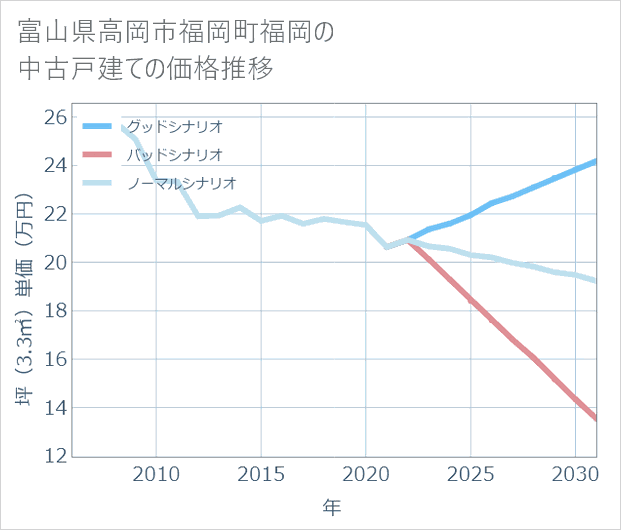 富山県高岡市福岡町福岡の中古戸建て価格推移