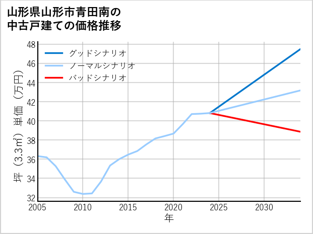 山形県山形市青田南の中古戸建て価格推移